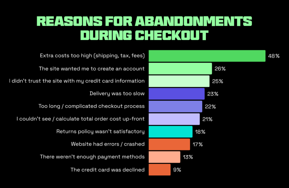 Chart showing percentage data on reasons for cart abandonment during checkout, including factors like extra costs, creating an account, delayed delivery time, etc. 