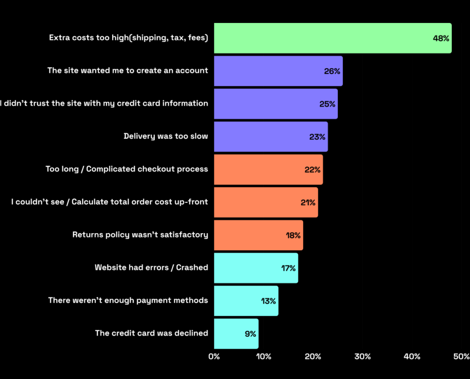 Efficiency at Every Step: Optimizing E-commerce Shipping 2 A graph depicting the main reasons for high cart abandonment rates like extra costs, delivery was too slow, etc.