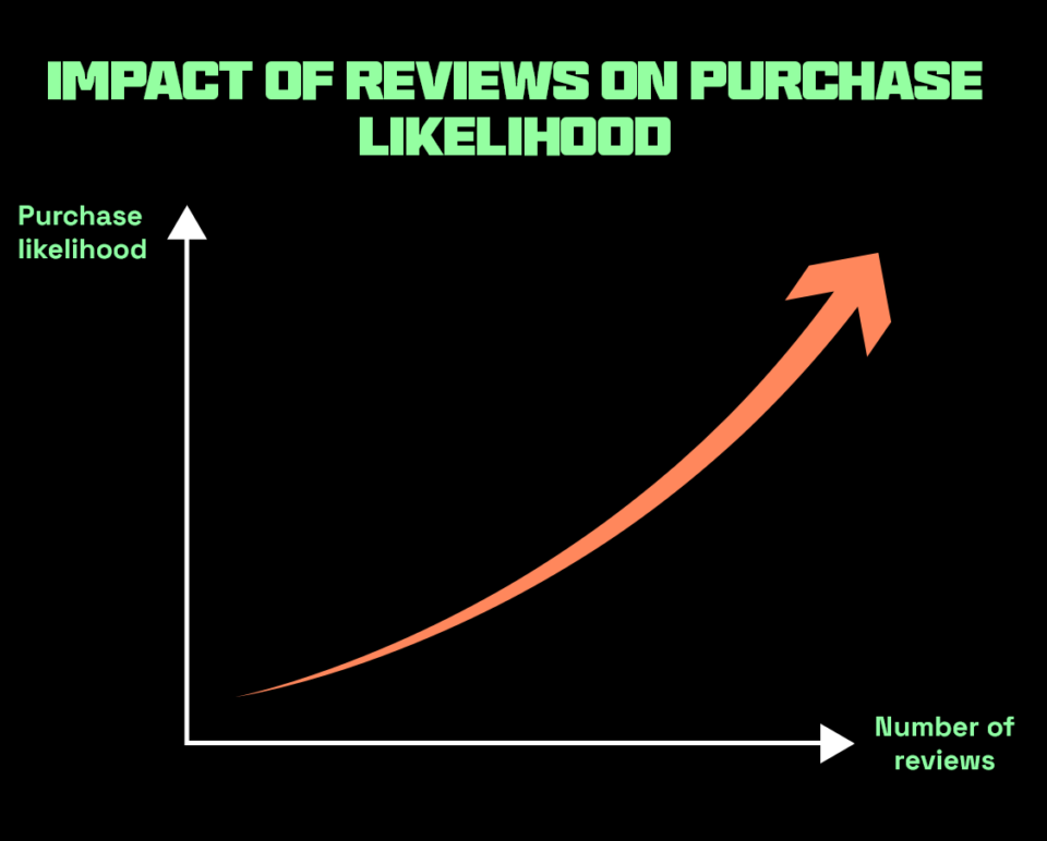 Graph showing the impact of product reviews on purchase likelihood
