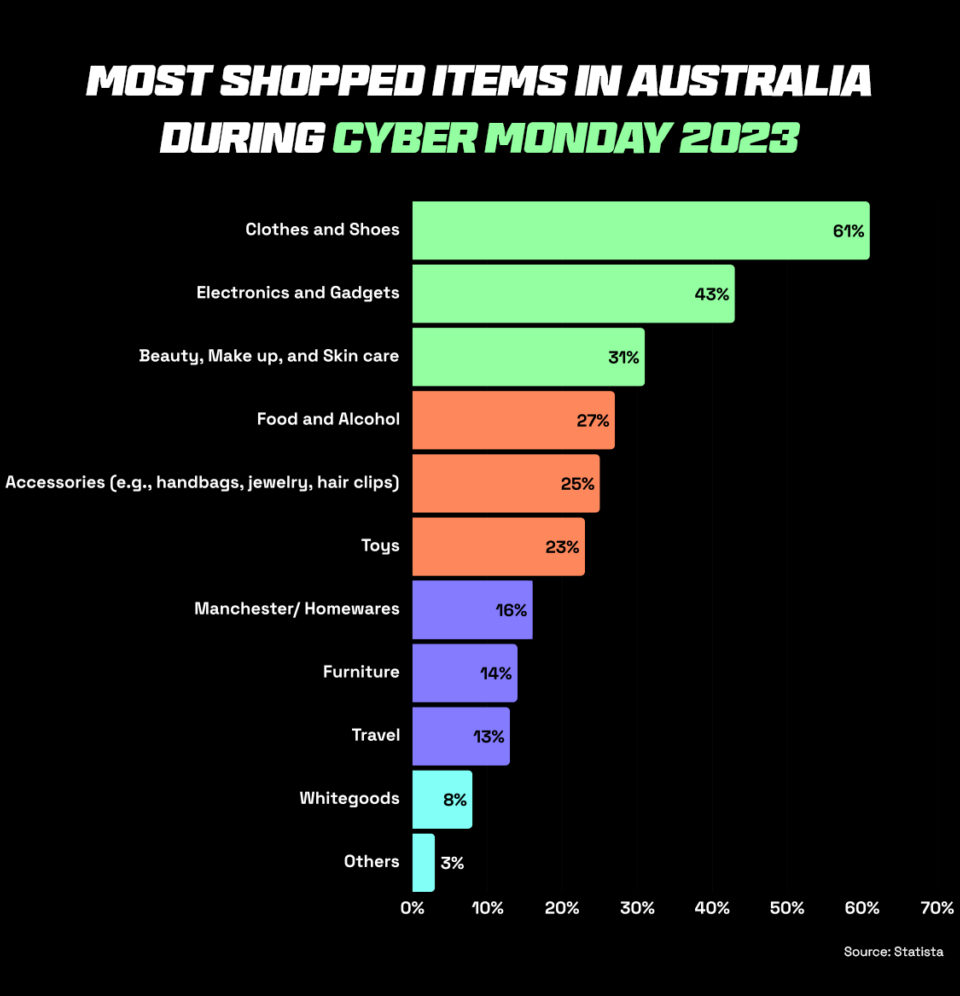 Bar graph showing the most shopped items in Australia during Cyber Monday 2023, with categories ranked by popularity, such as electronics, fashion, home appliances, and beauty products.