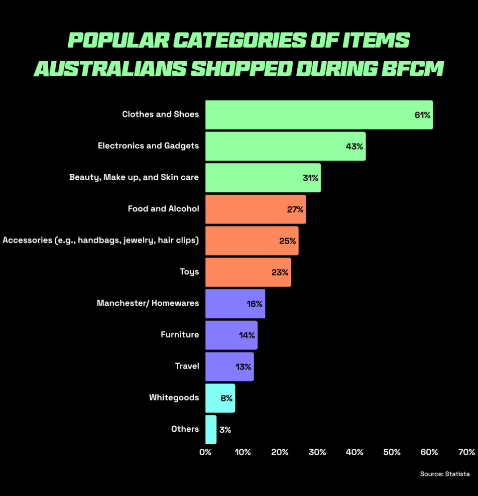 Bar graph showing the most popular shopping categories among Australians during Black Friday and Cyber Monday (BFCM) 2023. The categories include Clothes and shoes, beauty and skin care, toys, travel and much more. 