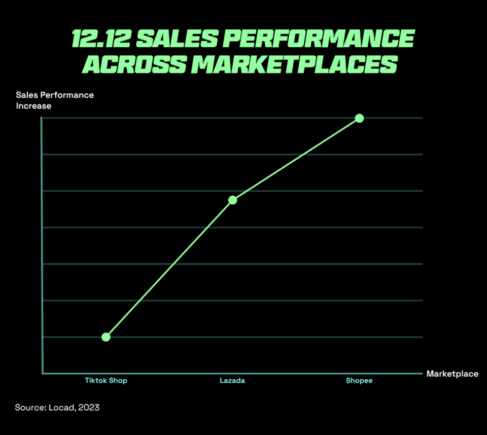 12.12 sales performance across popular marketplaces showing the importance of shopee birthday sale
