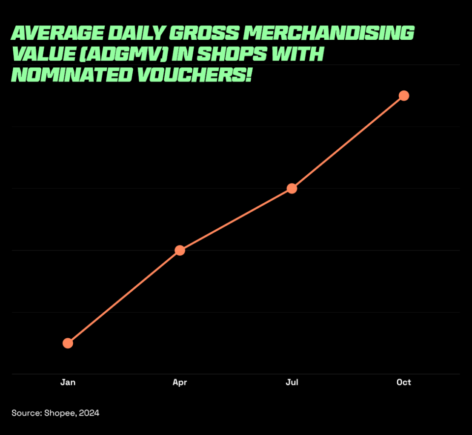 Graph showing average gross merchandise value when sellers nominate vouchers on shopee