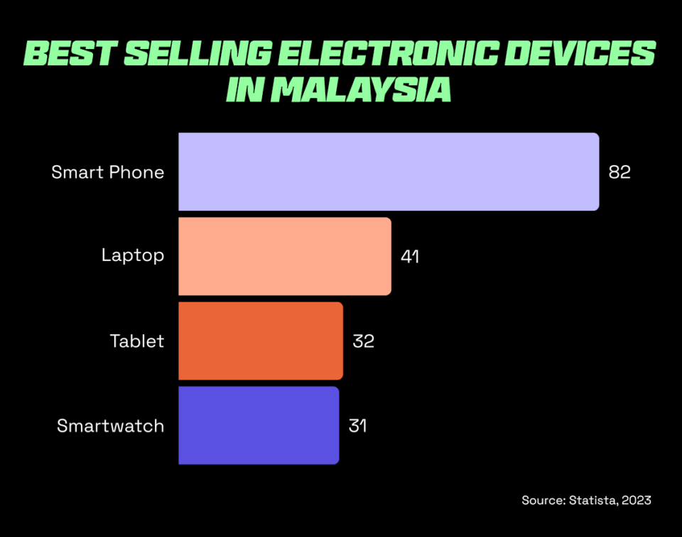 Best selling electronic devices in Malaysia