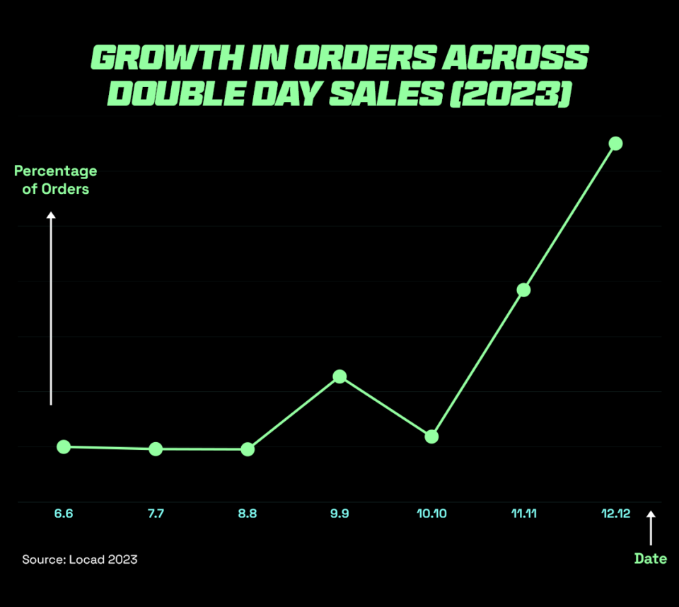 Graph showing growth in orders across double day sales highlight 12.12 as a big sales event