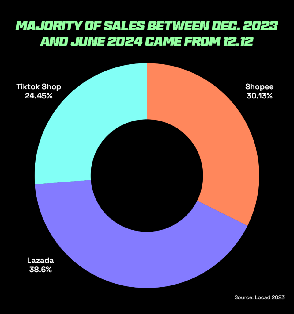 Graph showing that majority of sales between December and June come from 12.12 sales