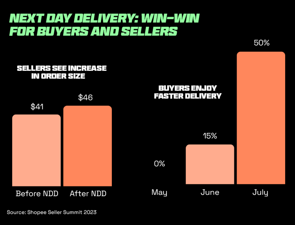 graph showing the impact of next day delivery for e-commerce sellers