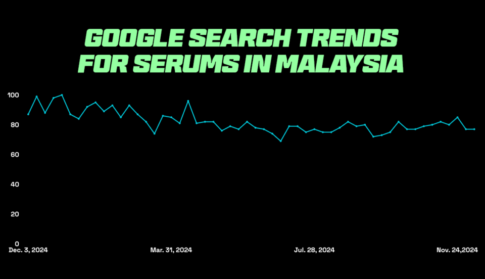 Graph showing google search trends for skin serums showing that it's a trending product in Malaysia
