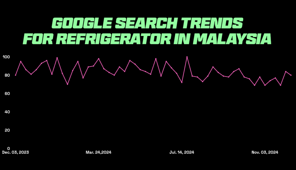 Graph showing google search trends for refrigerators showing that it's a trending product in Malaysia