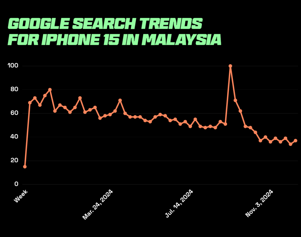 Graph showing google search trends for Iphone 15 showing that it's a trending product in Malaysia