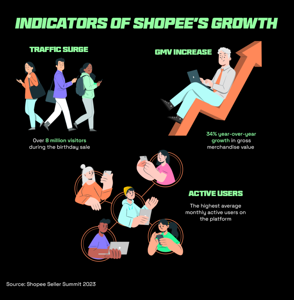 Indicators of shopee's growth highlighting the importance of shopee birthday sale