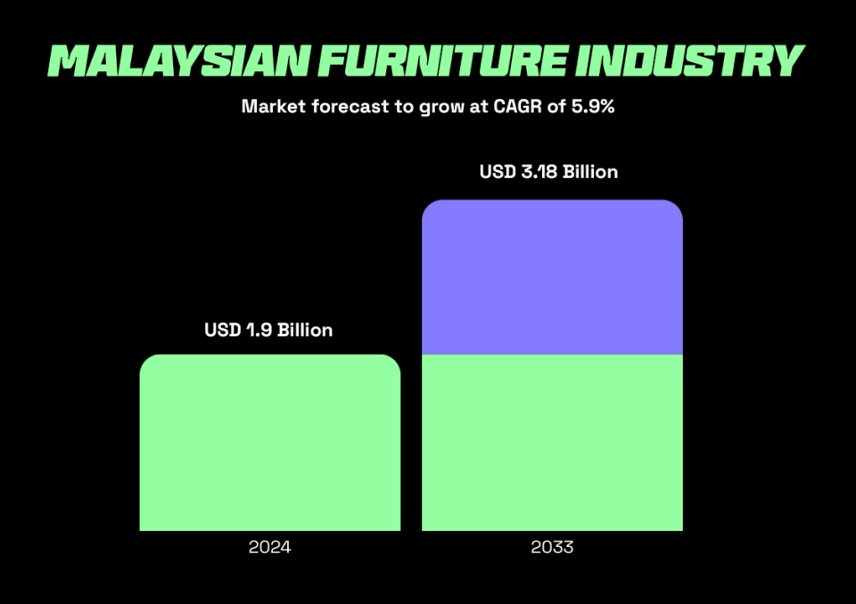 Graph showing growth of Malaysian furniture industry making it a best selling product