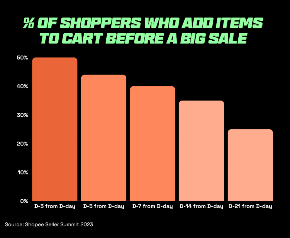 Graph showing percentage of shoppers who add items to cart before a big sale