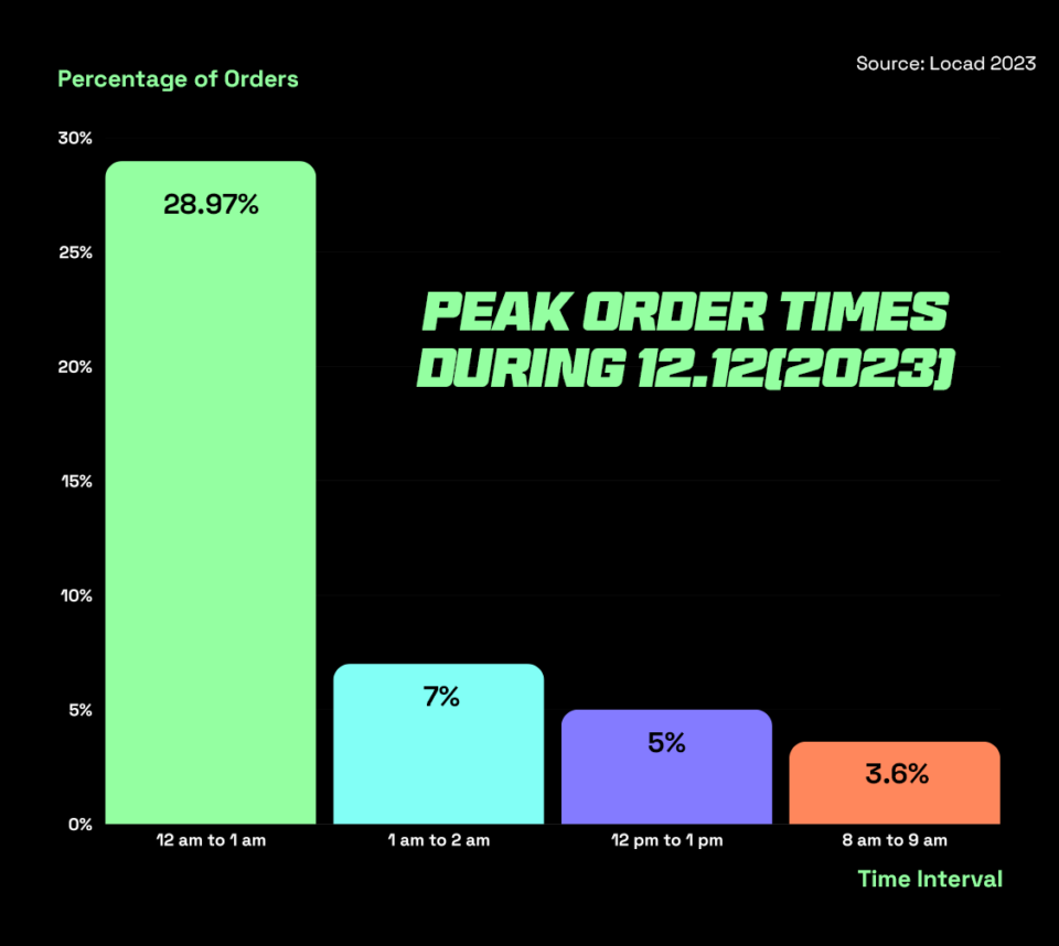 Graph depicting peak order times during 12.12 sales