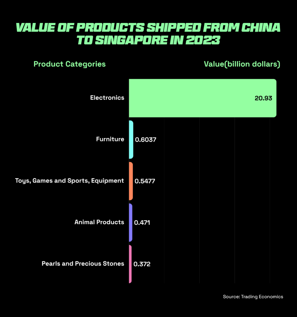 Shipping from china to singapore - value of products