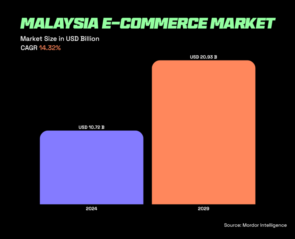 graph showing e-commerce in malaysia market growth between 2024-2029
