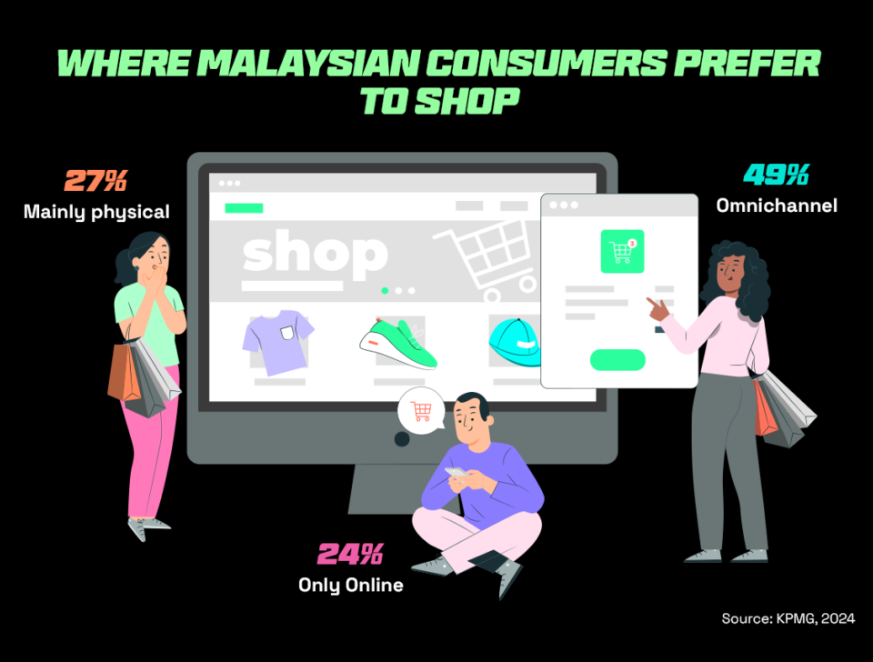 Statistics depicting e-commerce in malaysia - where do consumers prefer to shop?