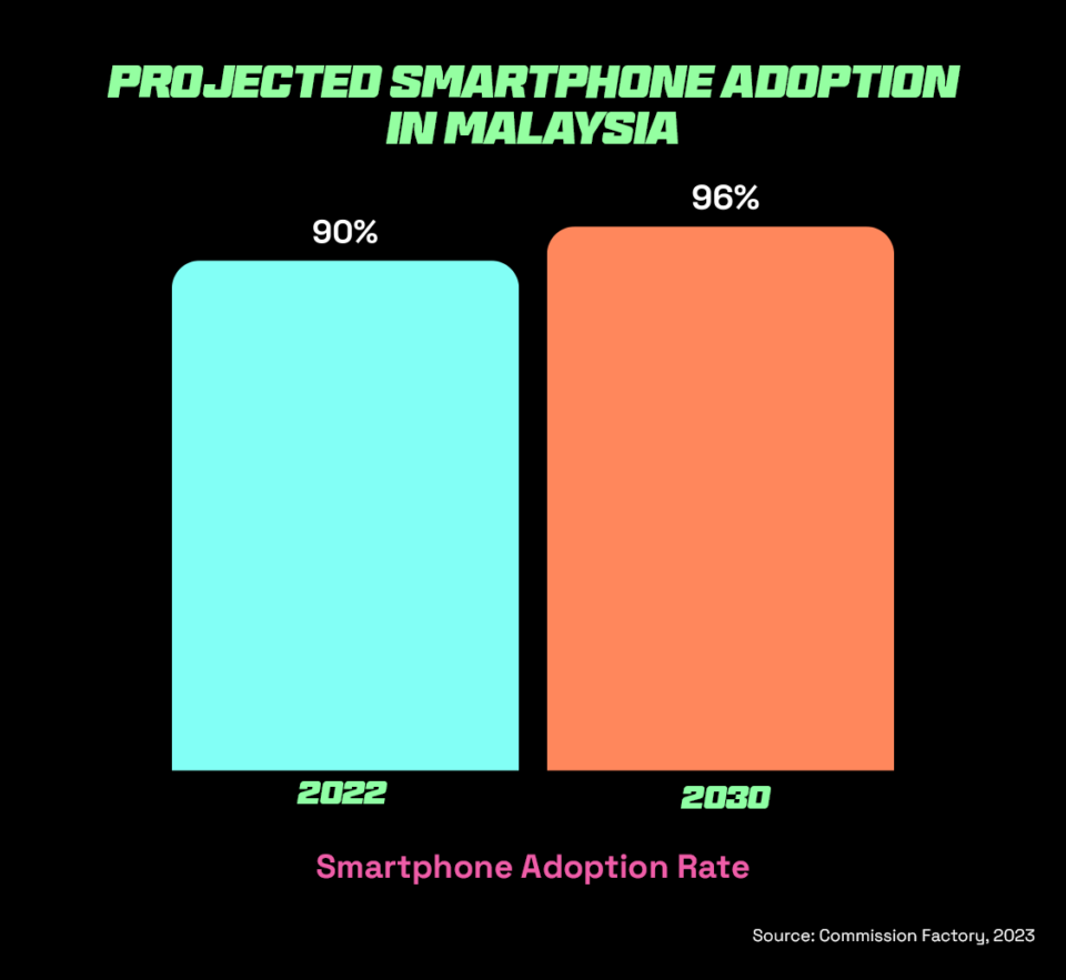 Graph showing smartphone adoption rate in Malaysia between 2022-2030