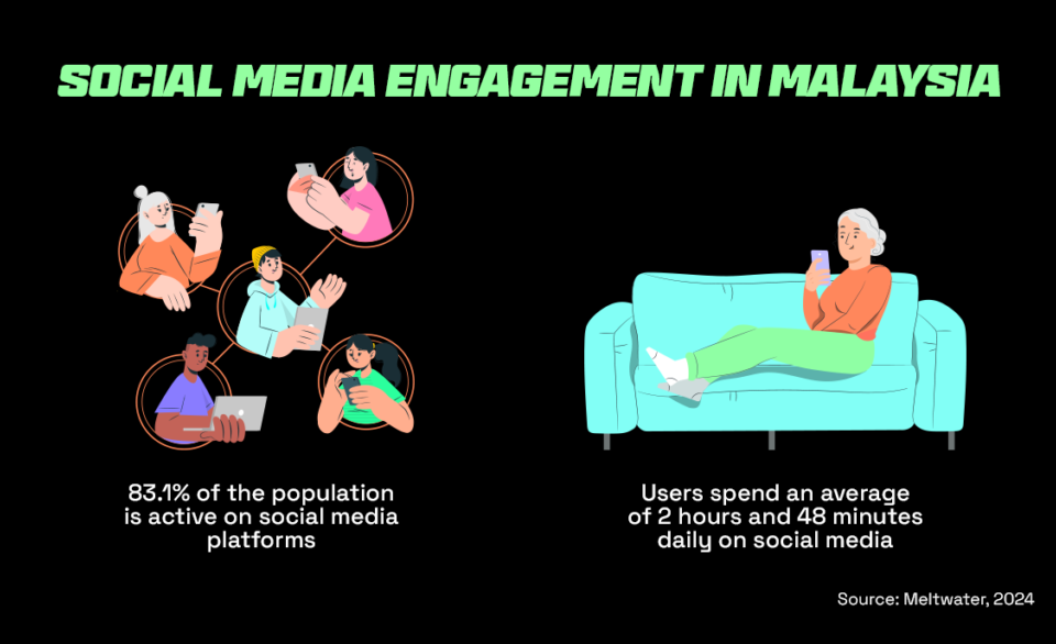 Statistics depicting levels of social media usage in Malaysia