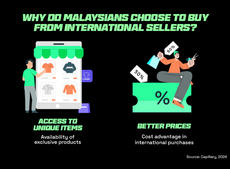 Image depicting why Malaysians choose to buy from international sellers
