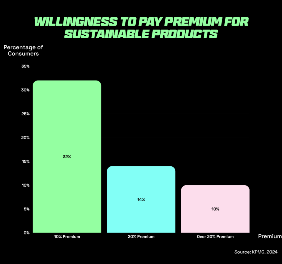 Graph showing willingness to pay premium for sustainable products in Malaysia