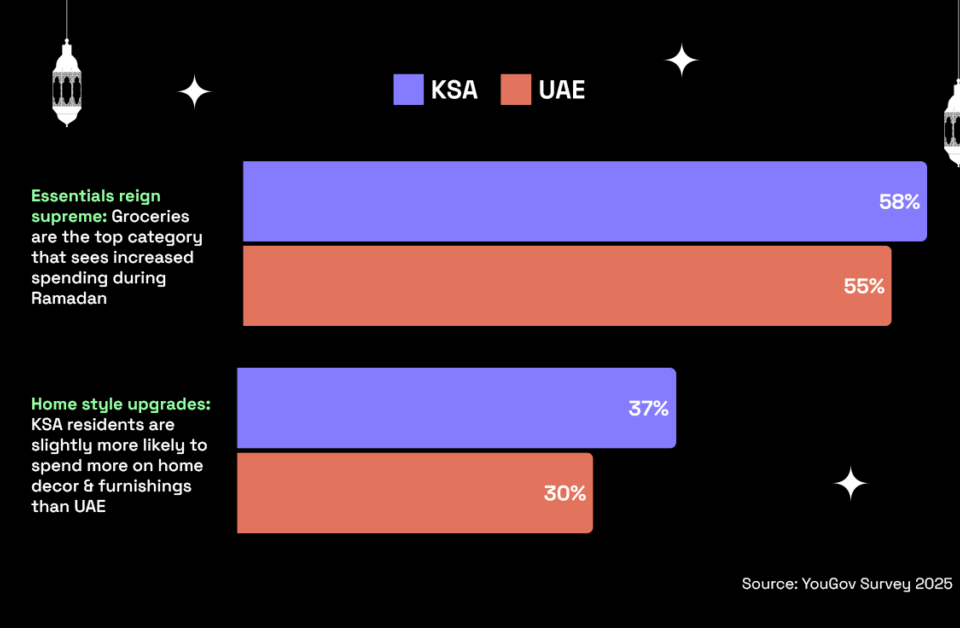 Bar graph showing spending trends during Ramadan sales in the Middle East with split of KSA and UAE. 58% of shoppers in the UAE and 55% in KSA are likely to buy more groceries and daily essentials, while 30% of KSA shoppers and 37% of UAE shoppers plan to spend more on home upgrades."