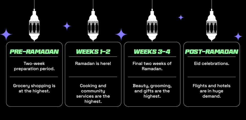 Product categories with the highest shopping trends in the Middle East during Ramadan sales, showing a weekly split. 