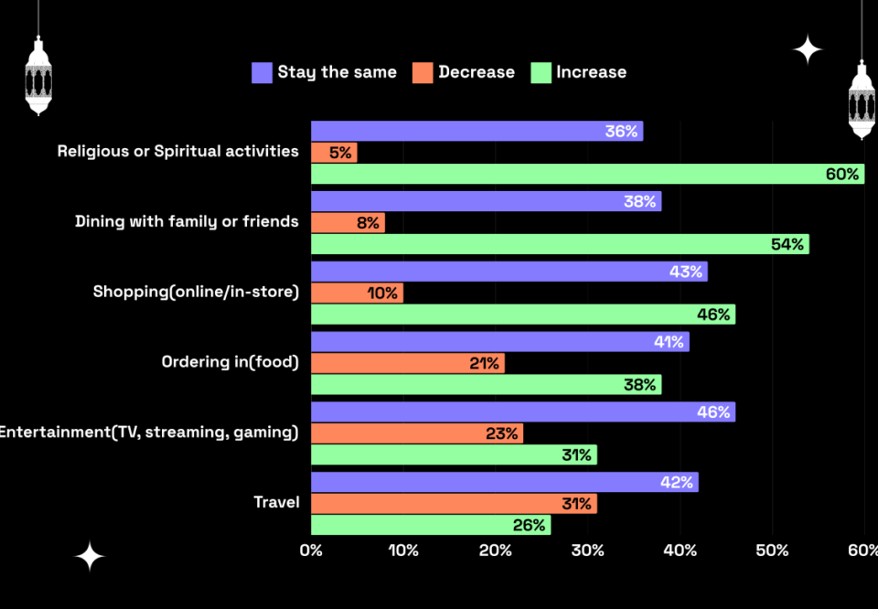 Bar graph showing spending trends during Ramadan sales in the Middle East, categorized by spending changes across various sectors. The graph displays how spending increases, decreases, or remains the same for categories such as religious & spiritual activities, dining, shopping, food ordering, entertainment, and travel.