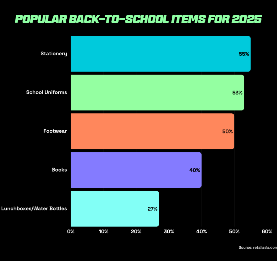 most popular items for back to school sale in australia