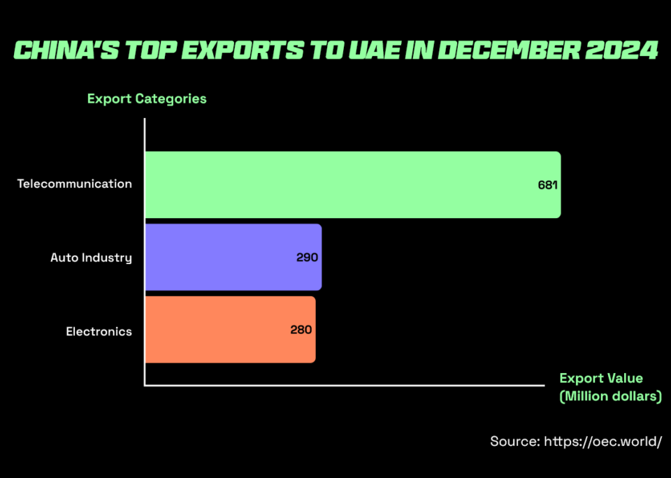 Top products shipped from China to UAE in 2024
