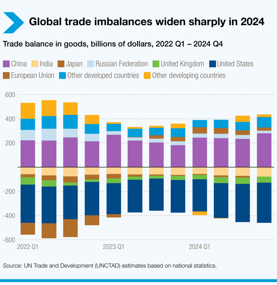 A graph depicting China's Global Export Growth from 2022. 