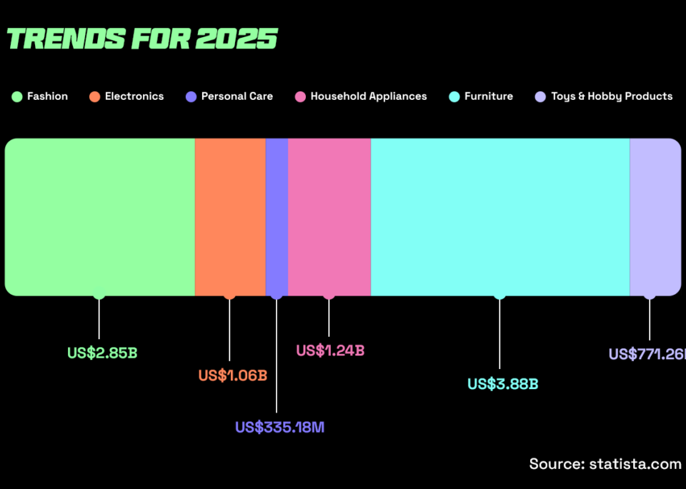 Trends in the high demand product categories in UAE for 2025 