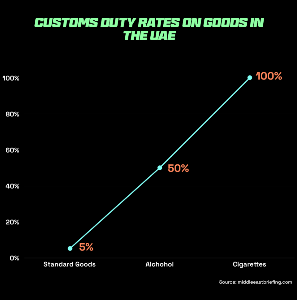 Import duty rates on goods for customs clearance in UAE