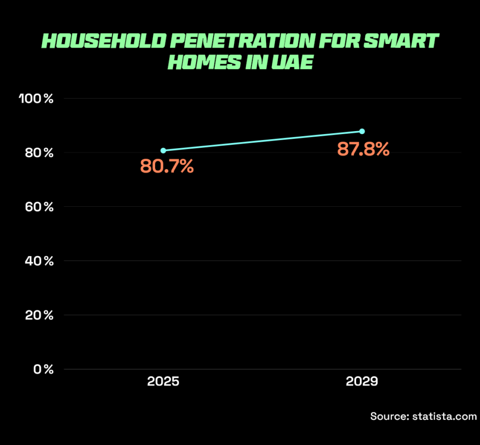 Smart home devices were one of the top selling products in the UAE with an increasing household penetration rate