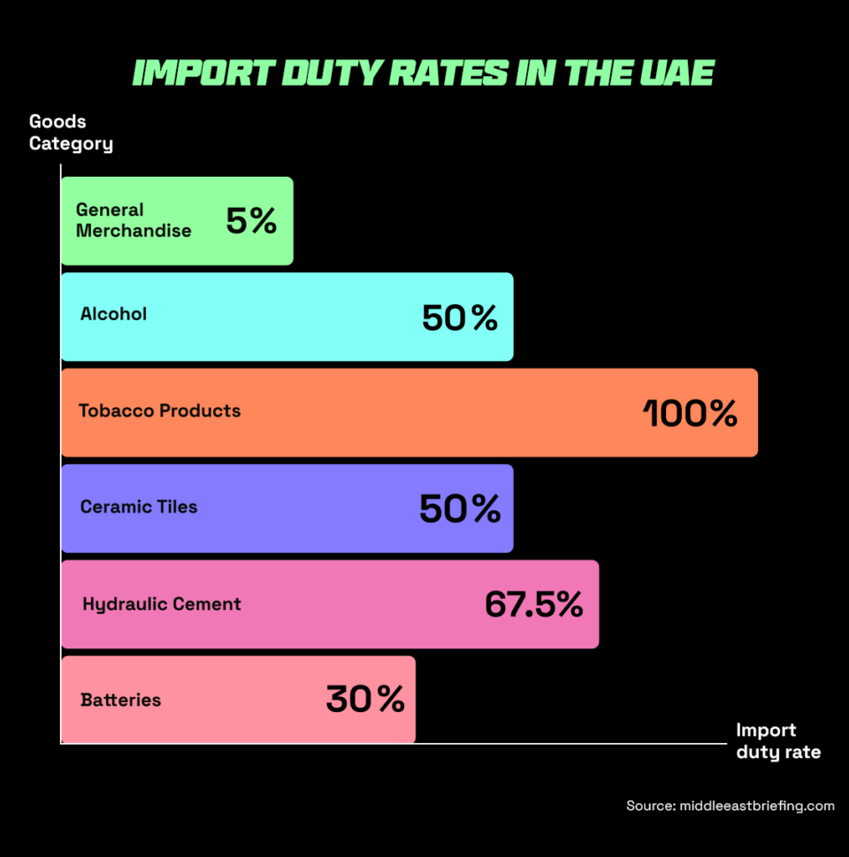 Duty rates  for customs clearance in UAE 