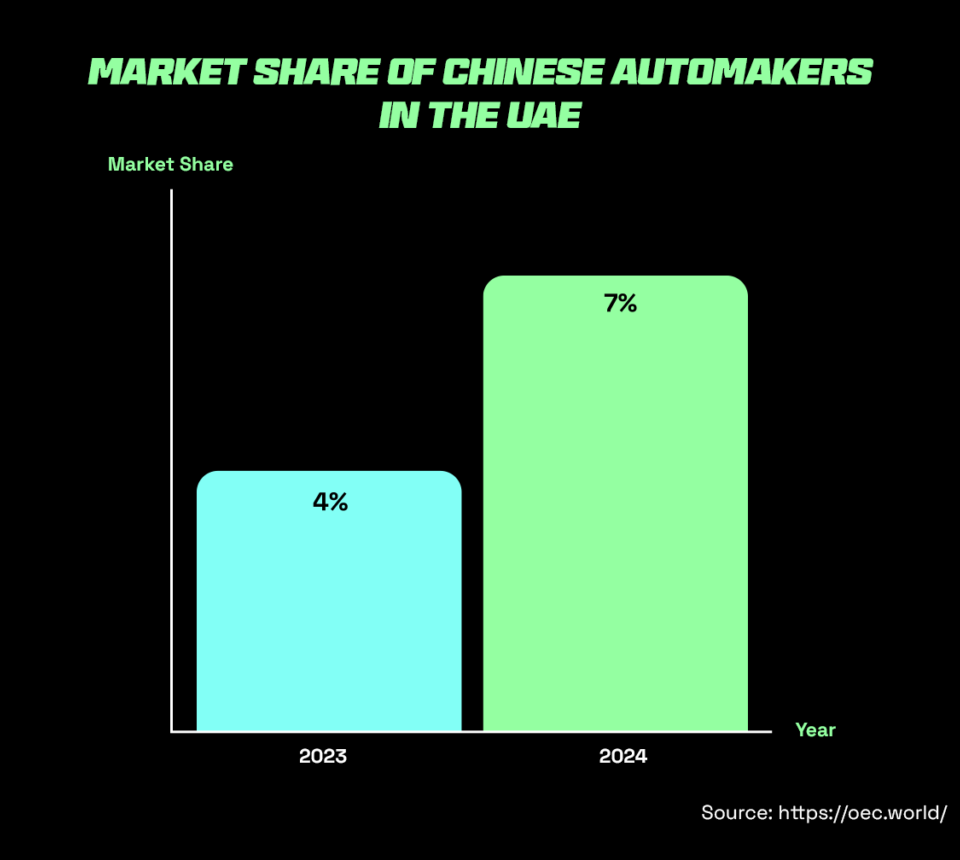 shipping from China to UAE has increased the market share of Chinese automakers