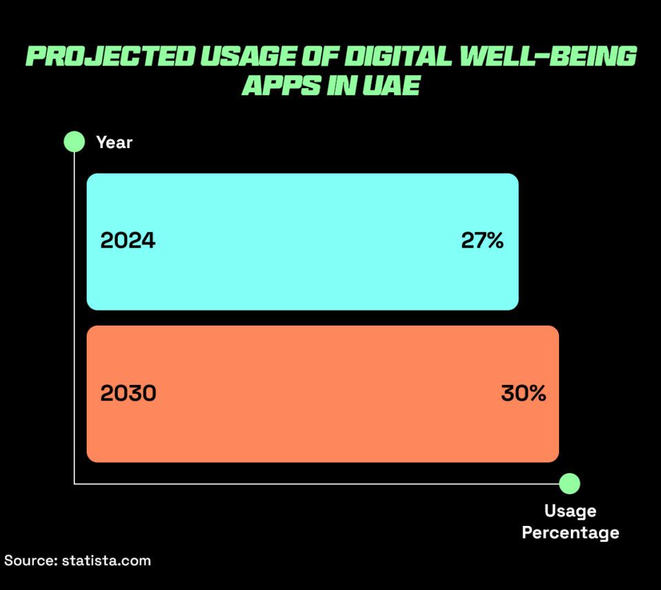 Projected usage of digital well-being apps in the UAE