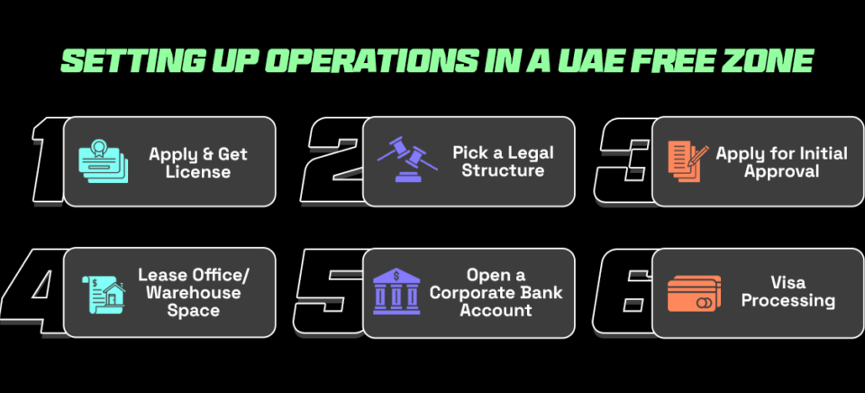 Setting up operations in UAE free zone